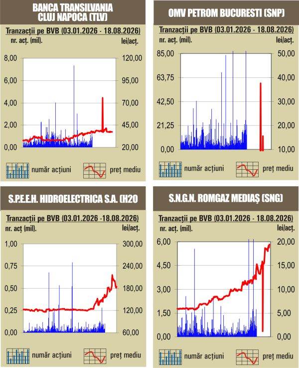 Aprecieri pentru majoritatea indicilor